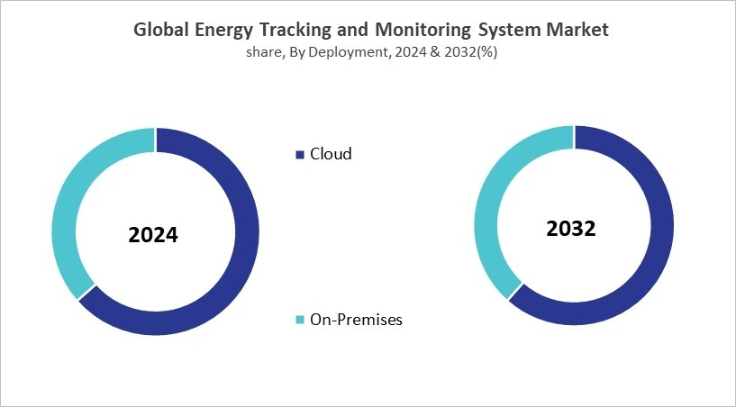Energy Tracking and Monitoring System Market Share and Industry Analysis Comparison 2024 & 2032