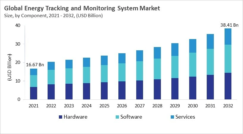 Energy Tracking and Monitoring System Market - Global Opportunities and Trends Analysis Report 2021-2032
