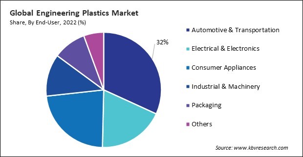 Engineering Plastics Market Share and Industry Analysis Report 2022