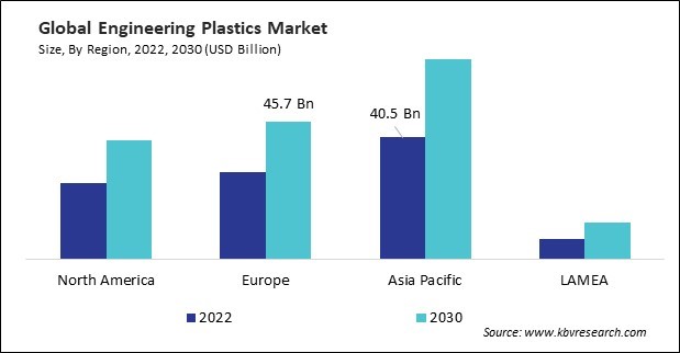 Engineering Plastics Market Size - By Region
