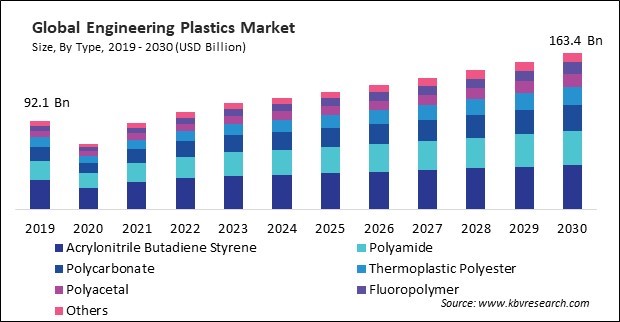 Engineering Plastics Market Size - Global Opportunities and Trends Analysis Report 2019-2030