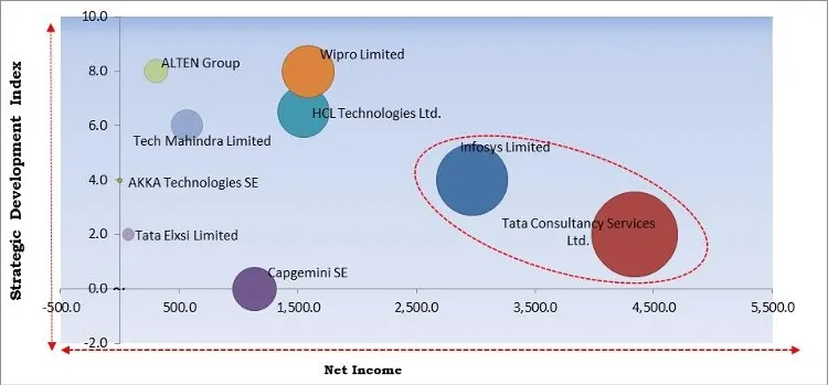 Engineering Services Outsourcing Market - Competitive Landscape and Trends by Forecast 2028 Engineering Services Outsourcing Market - Competitive Landscape and Trends by Forecast 2028