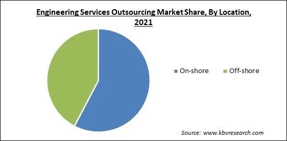 Engineering Services Outsourcing Market Share and Industry Analysis Report 2021 Engineering Services Outsourcing Market Share and Industry Analysis Report 2021