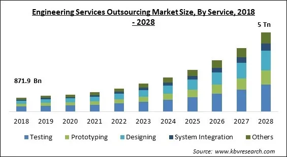 Engineering Services Outsourcing Market Size - Global Opportunities and Trends Analysis Report 2018-2028 Engineering Services Outsourcing Market Size - Global Opportunities and Trends Analysis Report 2018-2028