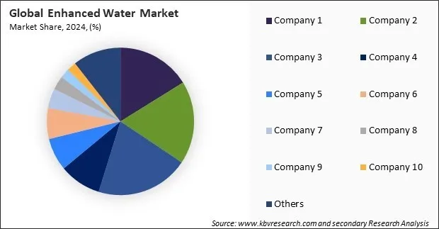 Enhanced Water Market Share 2024 Enhanced Water Market Share 2024