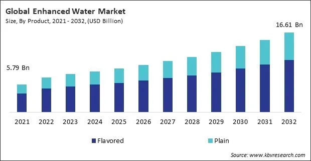 Enhanced Water Market Size - Global Opportunities and Trends Analysis Report 2021-2032 Enhanced Water Market Size - Global Opportunities and Trends Analysis Report 2021-2032