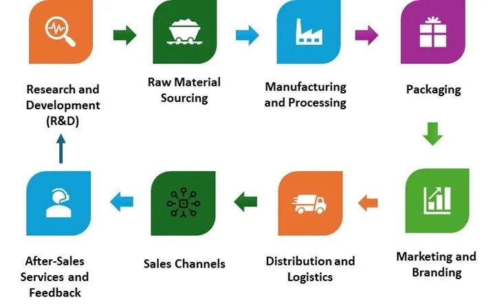Enhanced Water Market - Value Chain Analysis (VCA) Enhanced Water Market - Value Chain Analysis (VCA)