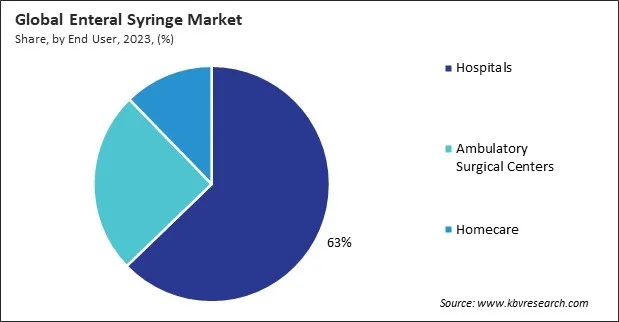 Enteral Syringe Market Share and Industry Analysis Report 2023 Enteral Syringe Market Share and Industry Analysis Report 2023