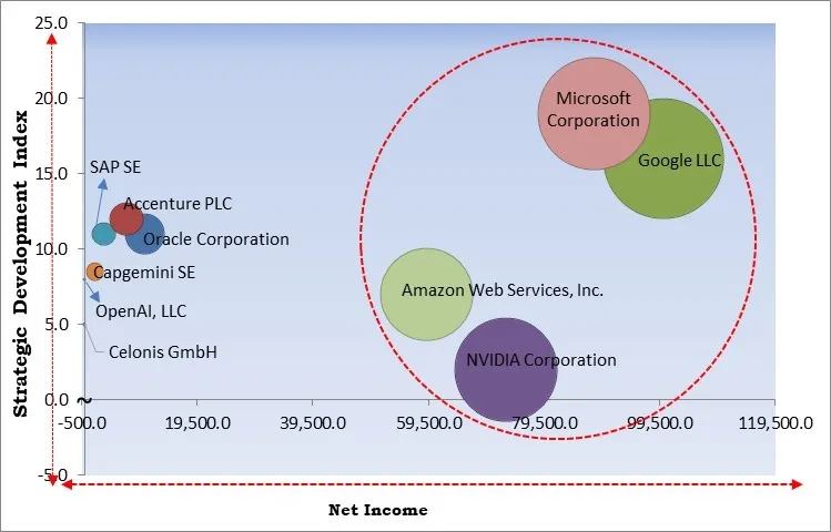 Enterprise Agentic AI Market - Competitive Landscape and Trends by Forecast 2032