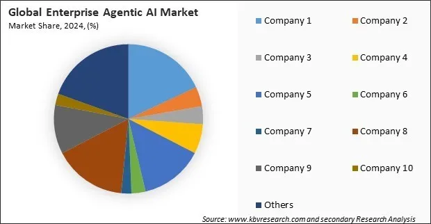 Enterprise Agentic AI Market Share 2024