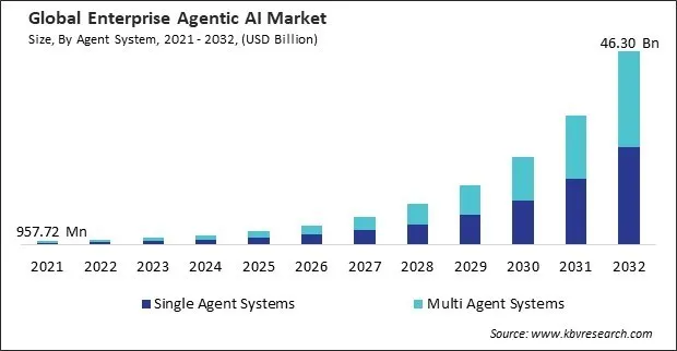 Enterprise Agentic AI Market Size - Global Opportunities and Trends Analysis Report 2021-2032