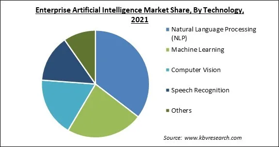Enterprise Artificial Intelligence Market Share and Industry Analysis Report 2021