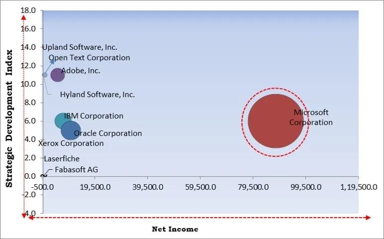 Enterprise Content Management Market - Competitive Landscape and Trends by Forecast 2031 Enterprise Content Management Market - Competitive Landscape and Trends by Forecast 2031