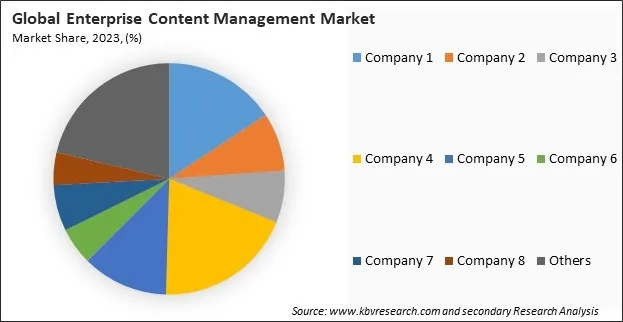 Enterprise Content Management Market Share 2023 Enterprise Content Management Market Share 2023