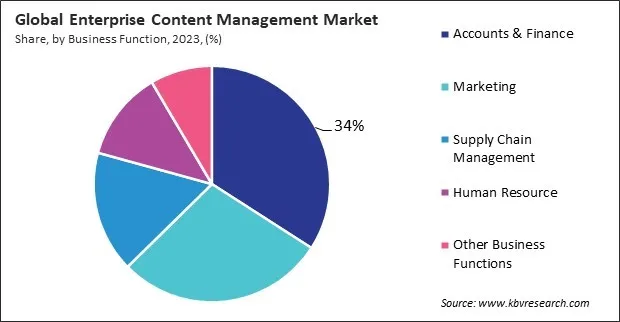 Enterprise Content Management Market Share and Industry Analysis Report 2023 Enterprise Content Management Market Share and Industry Analysis Report 2023