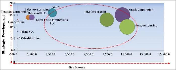 Enterprise Data Management Market Cardinal Matrix