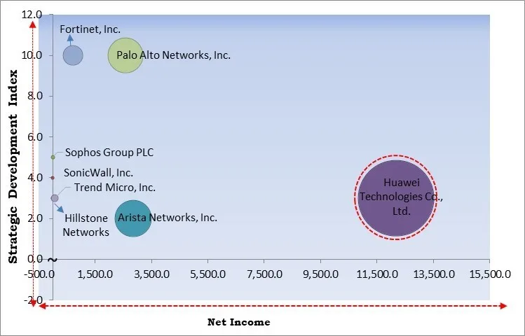 Enterprise Firewall Market - Competitive Landscape and Trends by Forecast 2031 Enterprise Firewall Market - Competitive Landscape and Trends by Forecast 2031