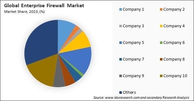 Enterprise Firewall Market Share 2023 Enterprise Firewall Market Share 2023