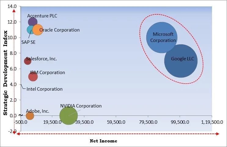 Enterprise Generative AI Market - Competitive Landscape and Trends by Forecast 2031
