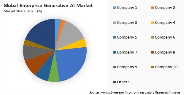 Enterprise Generative AI Market Share 2023