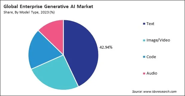 Enterprise Generative AI Market Share and Industry Analysis Report 2023