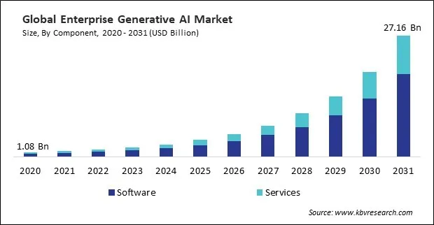 Enterprise Generative AI Market Size - Global Opportunities and Trends Analysis Report 2020-2031