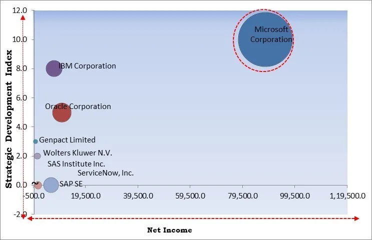 Enterprise Governance, Risk and Compliance (EGRC) Market - Competitive Landscape and Trends by Forecast 2032