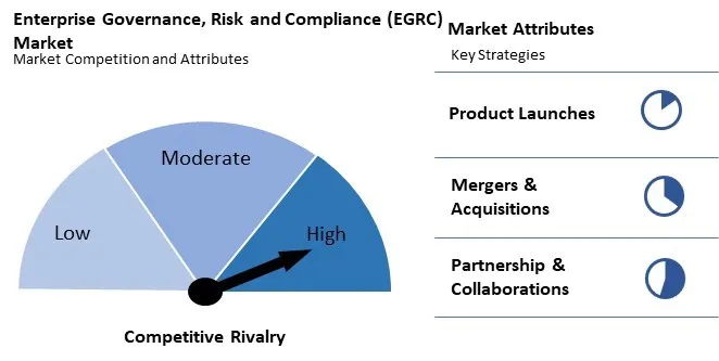 Enterprise Governance, Risk and Compliance (EGRC) Market Competition and Attributes