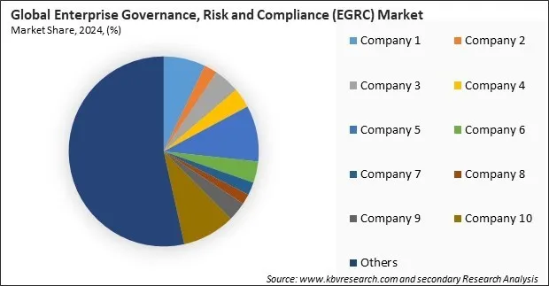 Enterprise Governance, Risk and Compliance (EGRC) Market Share 2024