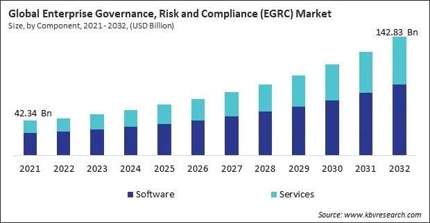 Enterprise Governance, Risk and Compliance (EGRC) Market Size - Global Opportunities and Trends Analysis Report 2021-2032
