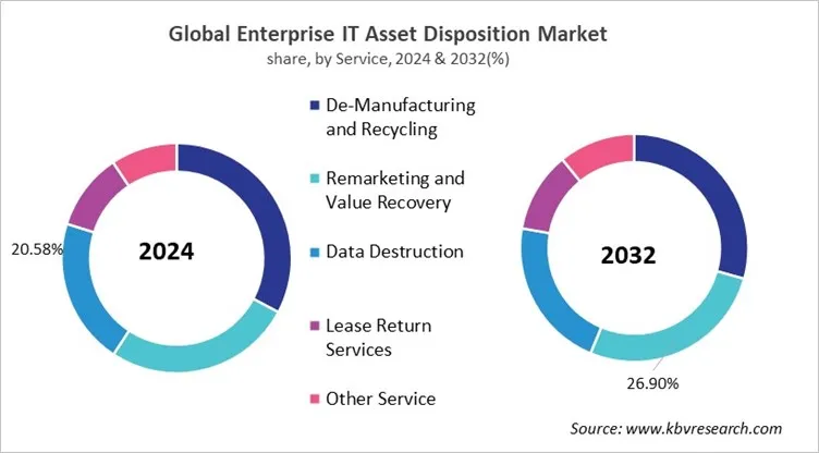 Enterprise IT Asset Disposition Market Share and Industry Analysis Report 2024