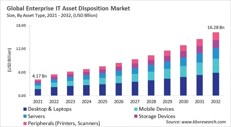 Enterprise IT Asset Disposition Market Size - Global Opportunities and Trends Analysis Report 2021-2032