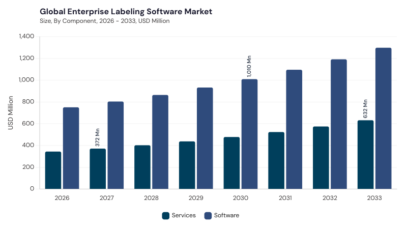 Enterprise Labeling Software Market segment size and growth forecast Enterprise Labeling Software Market segment size and growth forecast