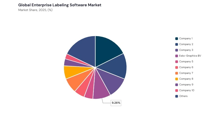 Enterprise Labeling Software Market share analysis Enterprise Labeling Software Market share analysis