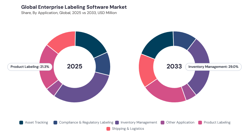 Enterprise Labeling Software Market segment Share Enterprise Labeling Software Market segment Share