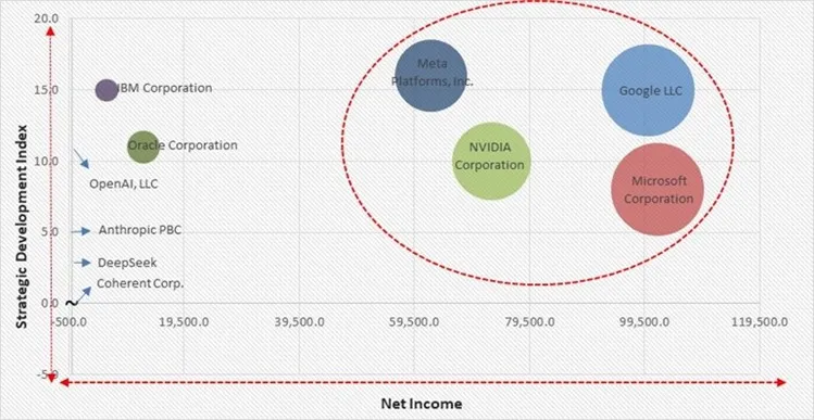 Enterprise LLM Market - Competitive Landscape and Trends by Forecast 2032