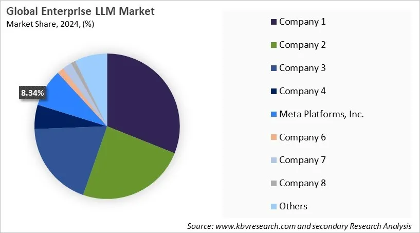 Enterprise LLM Market Share 2024