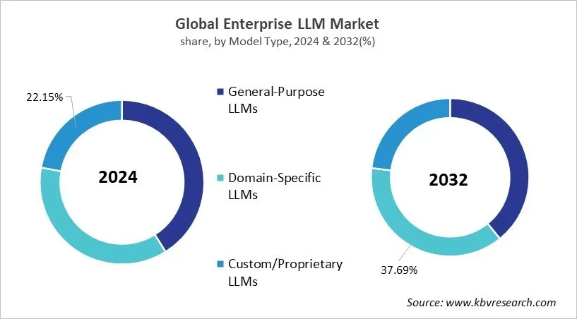 Enterprise LLM Market Share and Industry Analysis Report 2024