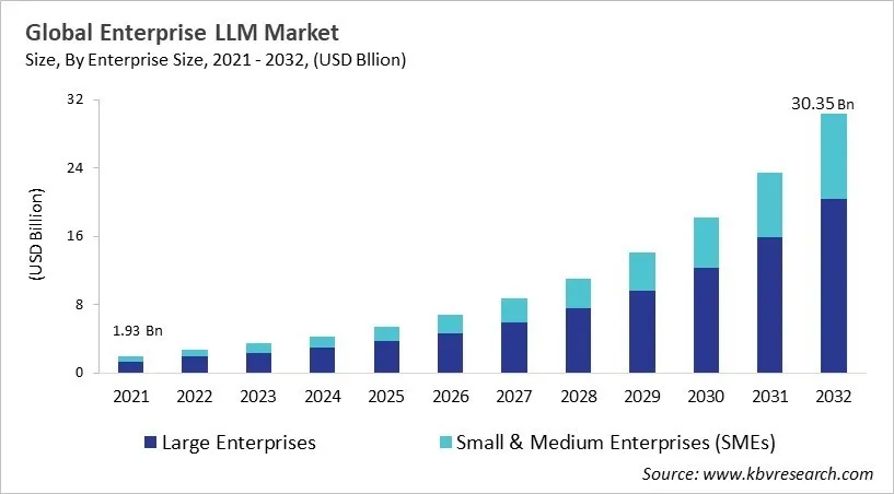 Enterprise LLM Market Size - Global Opportunities and Trends Analysis Report 2021-2032