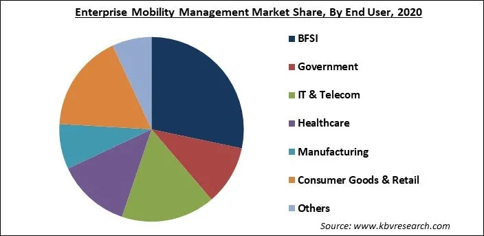 Enterprise Mobility Management Market Share and Industry Analysis Report 2021-2027