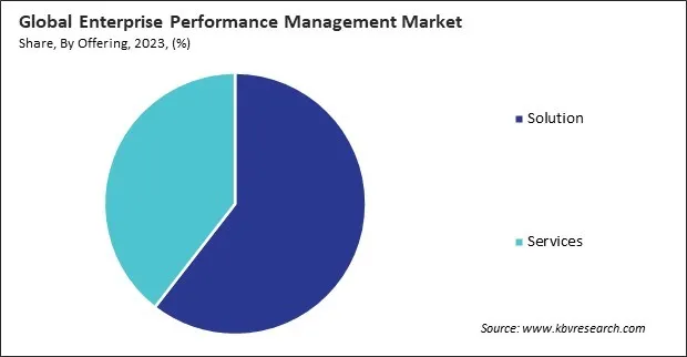 Enterprise Performance Management Market Share and Industry Analysis Report 2023