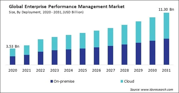 Enterprise Performance Management Market Size - Global Opportunities and Trends Analysis Report 2020-2031