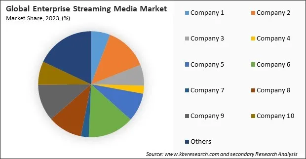 Enterprise Streaming Media Market Share 2023 Enterprise Streaming Media Market Share 2023