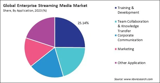 Enterprise Streaming Media Market Share and Industry Analysis Report 2023 Enterprise Streaming Media Market Share and Industry Analysis Report 2023