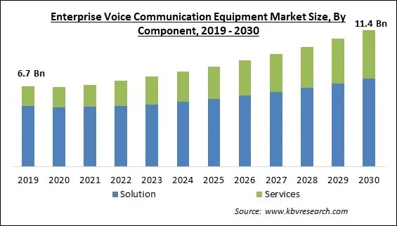Enterprise Voice Communication Equipment Market Size - Global Opportunities and Trends Analysis Report 2019-2030 Enterprise Voice Communication Equipment Market Size - Global Opportunities and Trends Analysis Report 2019-2030