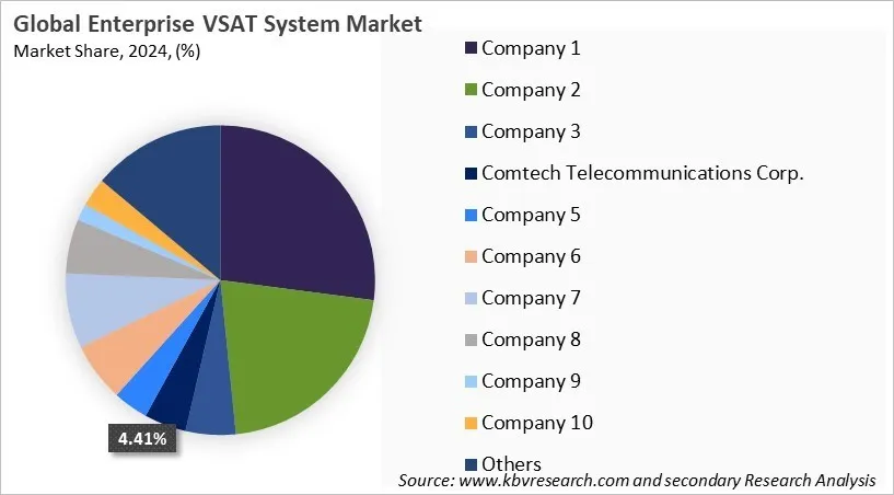 Enterprise VSAT System Market Share 2024