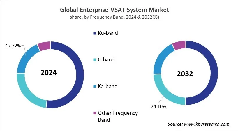 Enterprise VSAT System Market Share and Industry Analysis Report 2024