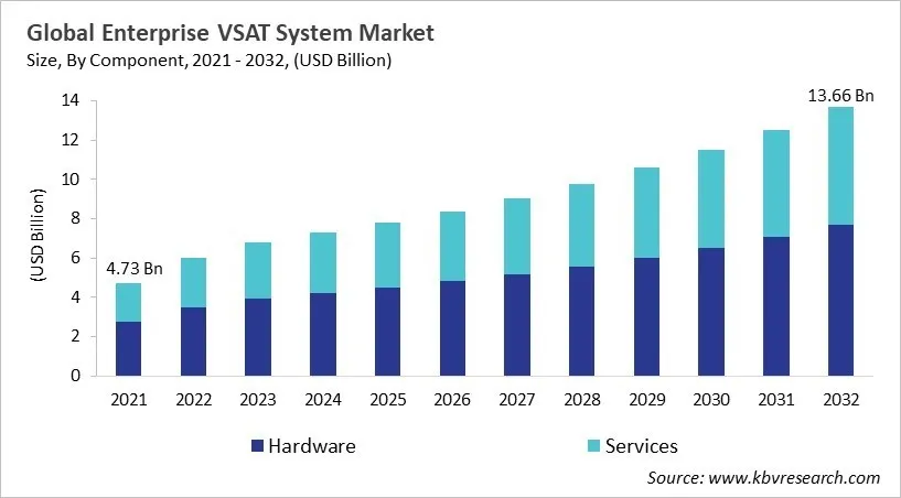 Enterprise VSAT System Market Size - Global Opportunities and Trends Analysis Report 2021-2032
