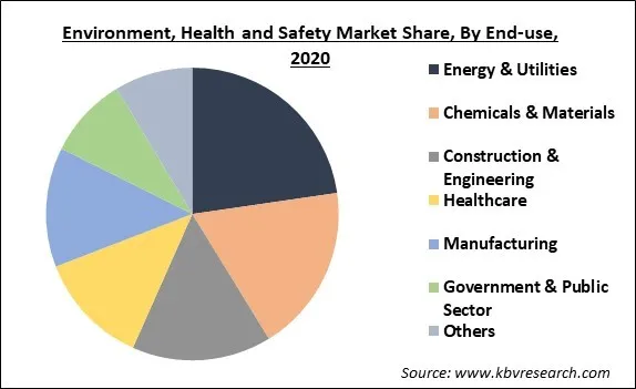 Environment, Health and Safety Market Share and Industry Analysis Report 2021-2027