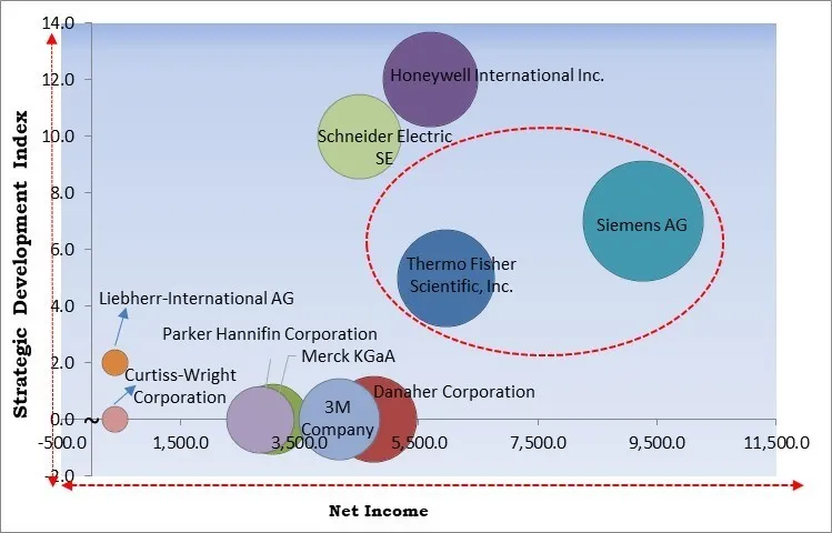 Environmental Control System Market - Competitive Landscape and Trends by Forecast 2031